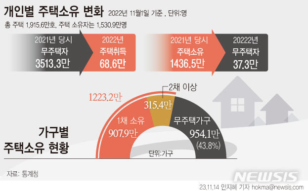 [서울=뉴시스] 2021년 무주택에서 2022년 주택 소유자가 된 사람은 68만6000명이며, 유주택에서 무주택자가 된 사람은 37만30000명으로 집계됐다. 가구 기준으로 보면 주택을 소유한 가구는 1223만2000가구로 1년 전보다 17만 가구(1.4%) 증가했다. 무주택 가구는 954만1000가구로 전년보다 15만5000가구 증가했다. (그래픽=안지혜 기자)  hokma@newsis.com