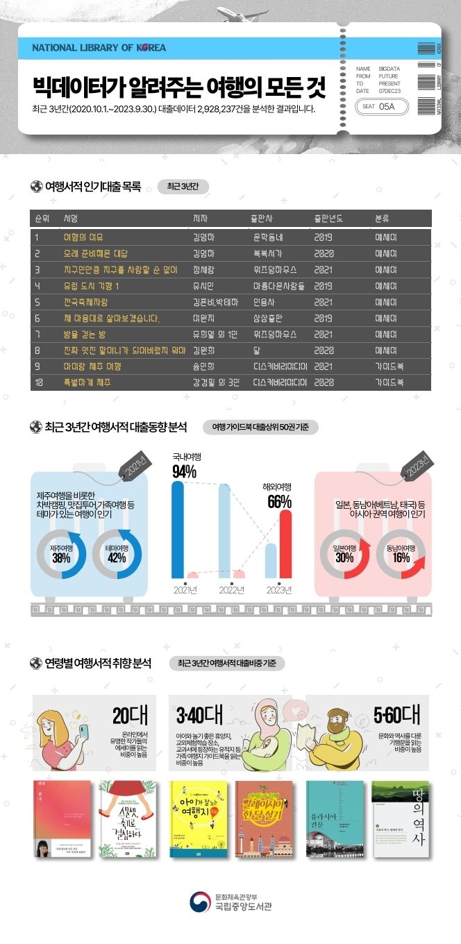 공공도서관서 가장 많이 대출된 여행 책은?