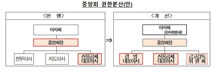 [서울=뉴시스] 새마을금고 경영혁신자문위원회는 14일 중앙회장에게 집중된 권한을 분산하고 대표이사 체제로 개편하는 내용을 핵심으로 하는 새마을금고 경영혁신안을 발표했다. (사진=새마을금고 경영혁신자문위원회 제공)2023.11.14.