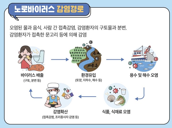 [서울=뉴시스] 14일 식품의약품안전처 식품안전나라에 따르면 노로바이러스는 저온에서도 감염력을 유지해 겨울철에도 주의가 필요하다. (사진=식약처 제공) 2023.11.14. photo@newsis.com *재판매 및 DB 금지