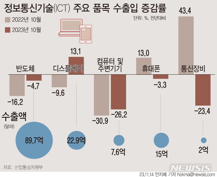 [서울=뉴시스] 10월 정보통신산업(ICT) 수출액이 전년 동월 대비 4.5% 감소한 170억6000억 달러로 집계됐다. 무역수지는 44만4000억 달러 흑자로 잠정 집계됐다. 메모리 반도체 수출 단가가 상승세로 돌아서면서 반도체 수출 회복 여건을 조성했다. (그래픽=안지혜 기자) hokma@newsis.com