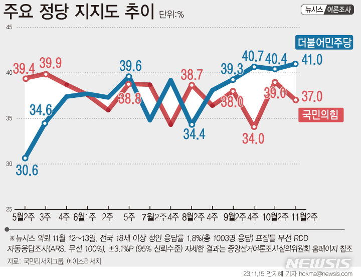 [서울=뉴시스] ARS 조사/100.0%(무선/무작위생성 표집틀을 통한 임의 전화걸기 100.0%). 2023년 10월말 행정안전부 주민등록 인구통계 기준 성·연령·지역별 가중치 부여(셀가중)한 결과이며, 표본수는 1,003명.