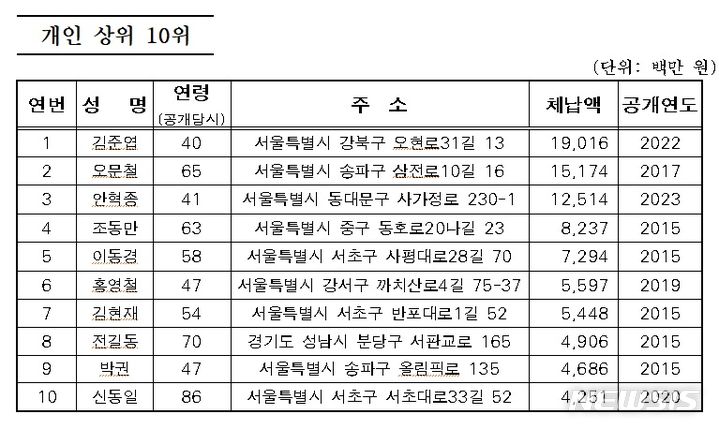 [서울=뉴시스]서울시가 지방세 체납액 1000만원 이상인 고액.상습 체납자 1만4172명의 명단을 공개했다. (사진=서울시 제공). 2023.11.15. photo@newsis.com 