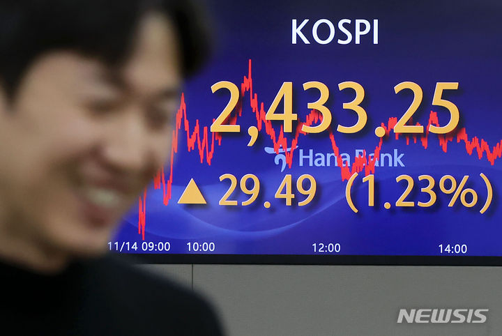 [서울=뉴시스] 홍효식 기자 = 코스피가 전 거래일(2403.76)보다 29.49포인트(1.23%) 오른 2433.25에 마감한 14일 오후 서울 중구 하나은행 딜링룸 전광판에 지수가 표시되고 있다. 이날 코스닥 지수는 전 거래일(774.42)보다 19.77포인트(2.55%) 상승한 794.19, 원·달러 환율은 전 거래일(1316.8원)보다 3.8원 오른 1328.9원에 마감했다. 2023.11.14. yesphoto@newsis.com