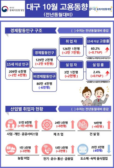 [대구=뉴시스] 10월 대구광역시 고용동향. (그래픽 = 동북지방통계청 제공) 2023.11.15. photo@newsis.com *재판매 및 DB 금지