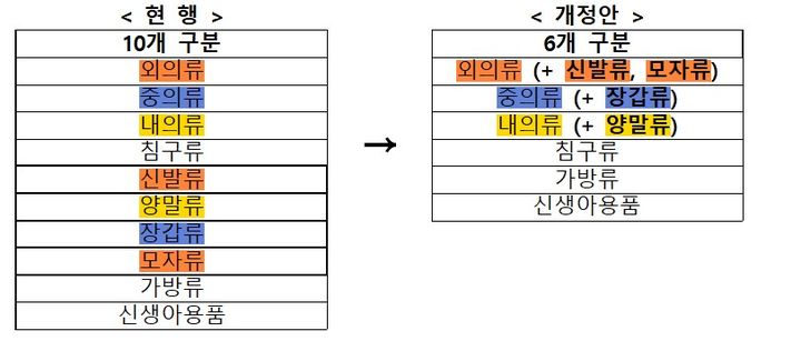 [세종=뉴시스]유아용 섬유제품 모델 구분 및 제품 구분 단순화 그래픽이다.(사진=국표원 제공) *재판매 및 DB 금지
