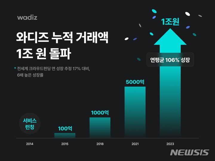 [서울=뉴시스] 와디즈 누적 거래액 1조원 돌파. (인포그래픽=와디즈 제공) 2023.11.15. photo@newsis.com 