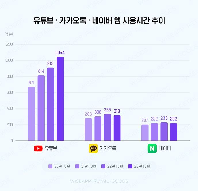 [서울=뉴시스] 유튜브가 앱 사용시간 1위를 꾸준히 달성하고 있다.  (사진=와이즈앱 웹사이트 캡처) *재판매 및 DB 금지 *재판매 및 DB 금지