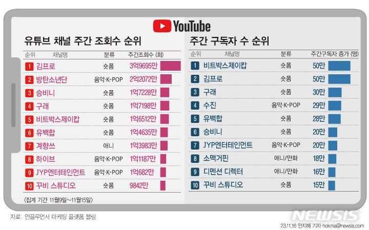 [그래픽=뉴시스] 튜브가이드 주간 조회수 및 구독자 랭킹. 