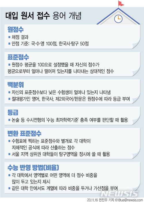 "표준점수? 백분위?"…수능 성적표, 제대로 알아야 전략 세운다