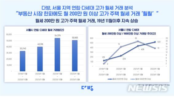 [서울=뉴시스] 서울 다세대·연립 월세 거래 분석. (인포그래픽=다방 제공)