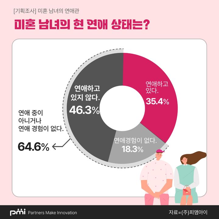 미혼남녀의 연애 상태 (사진=피앰아이 제공) *재판매 및 DB 금지