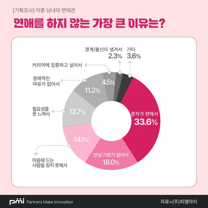 미혼남녀가 연애를 하지 않는 이유 (사진=피앰아이 제공) *재판매 및 DB 금지