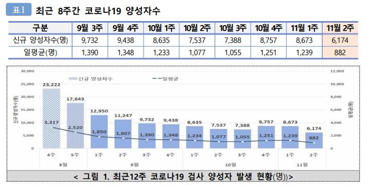 [서울=뉴시스]16일 질병관리청 '코로나19 양성자(표본) 감시 주간소식지'에 따르면 11월 2주차(11월5일~11일) 주간 신규 양성자는 6174명으로 일 평균 882명이 감염됐다. (사진제공=질병청)2023.11.16. photo@newsis.com *재판매 및 DB 금지