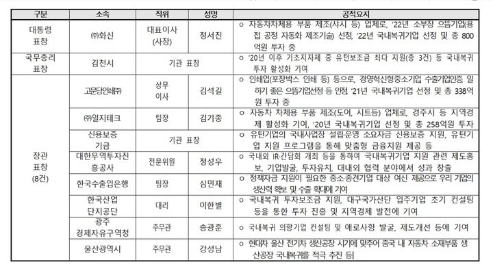 국내복귀 유공자 대통령 표창에 정서진 화신 대표