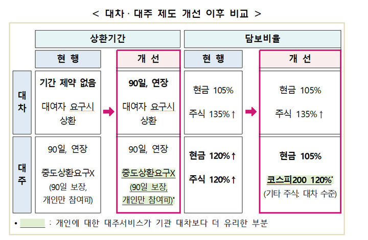 대차·대주 제도 개선 이후 비교. (자료=금융위원회 제공) *재판매 및 DB 금지