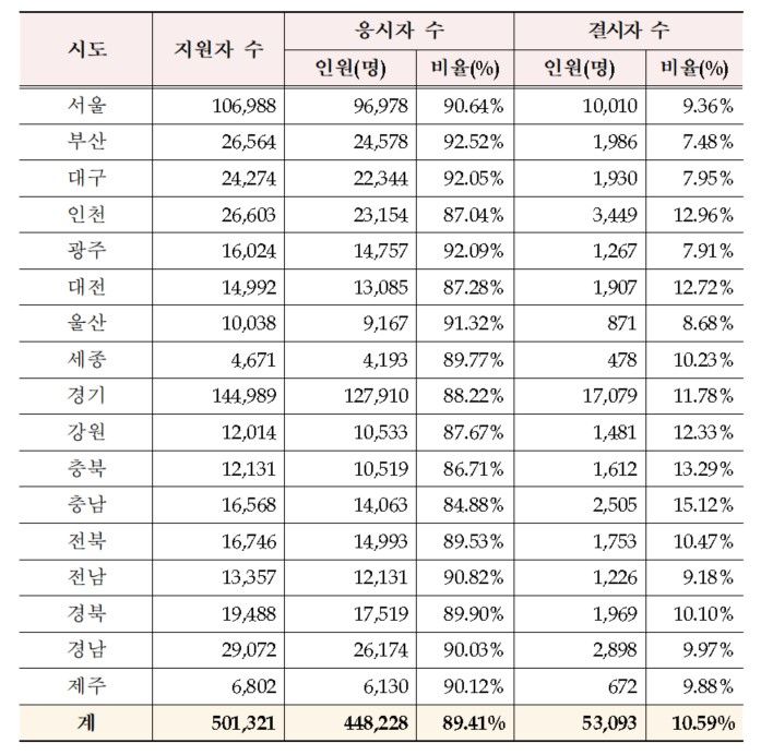 [세종=뉴시스] 교육부는 16일 2024학년도 대학수학능력시험 1교시 결시율이 10.6%로 집계됐다고 밝혔다. 지난해보다 0.2%p 하락했다. 자료는 광역시도별 결시율. (자료=교육부 제공). 2023.11.16. photo@newsis.com *재판매 및 DB 금지