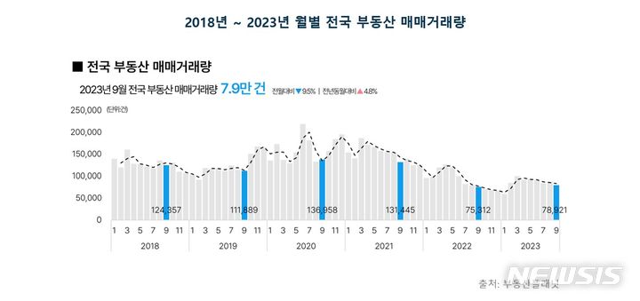 [서울=뉴시스]전국 부동산 매매거래량 추이 .(그래픽=부동산플래닛 제공)