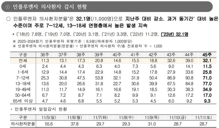 [세종=뉴시스] 질병관리청이 16일 공개한 45주차(11월5~11일) 감염병 표본감시 주간소식지(소식지)에 따르면 독감 의사환자분율은 외래환자 1000명당 32.1명으로 1주 전(39명)보다 줄었다. (자료=소식지 발췌) 2023.11.16. photo@newsis.com *재판매 및 DB 금지