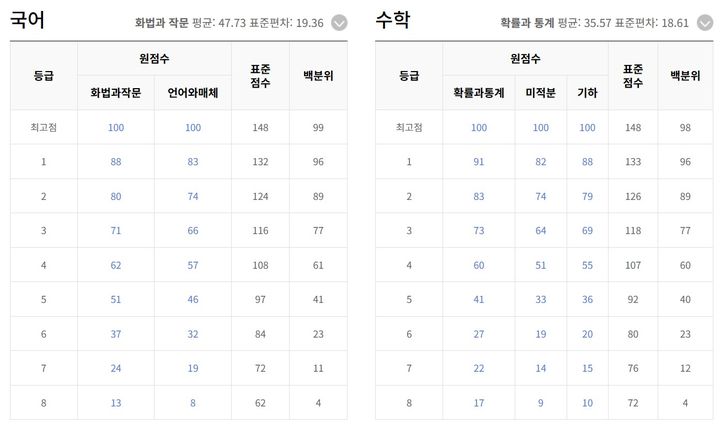 [세종=뉴시스] EBSi가 16일 오후 8시 기준으로 공개한 2024학년도 대학수학능력시험 예측 등급컷과 최고 표준점수. 가채점 결과를 바탕으로 예측된 것으로 최종 채점과 다를 수 있다. (사진=EBSi 홈페이지 갈무리). 2023.11.16. photo@newsis.com *재판매 및 DB 금지