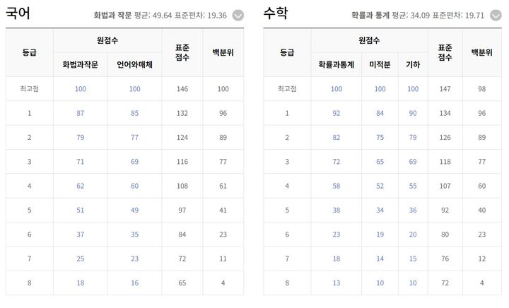 [세종=뉴시스] EBSi가 16일 오후 10시30분 기준으로 공개한 2024학년도 대학수학능력시험 예측 등급컷과 최고 표준점수. 가채점 결과를 바탕으로 예측된 것으로 최종 채점과 다를 수 있다. (사진=EBSi 홈페이지 갈무리). 2023.11.16. photo@newsis.com *재판매 및 DB 금지 *재판매 및 DB 금지