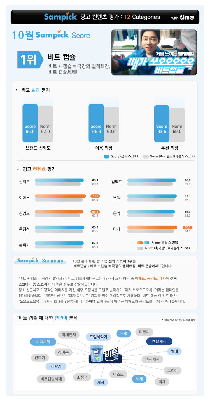 소비자가 뽑은 10월의 광고 리포트(사진=롯데멤버스 제공) *재판매 및 DB 금지