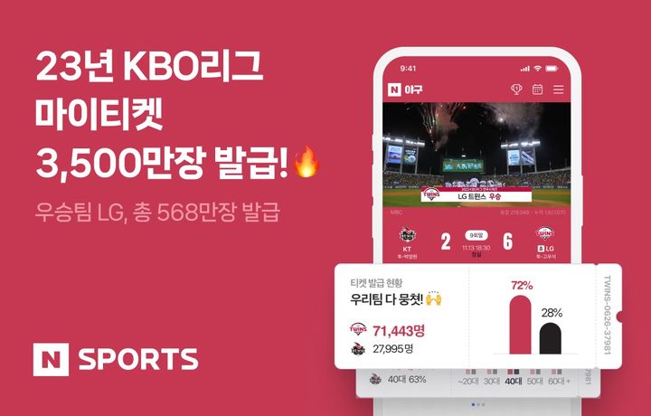 네이버는 '2023 신한은행 SOL KBO리그'의 경기당 최고 동시 접속자 평균이 전년대비 12.6% 증가한 6만1000명, 누적 재생은 평균 27.5% 증가한 약 61만회를 기록했다고 17일 밝혔다. (사진=네이버 제공) *재판매 및 DB 금지