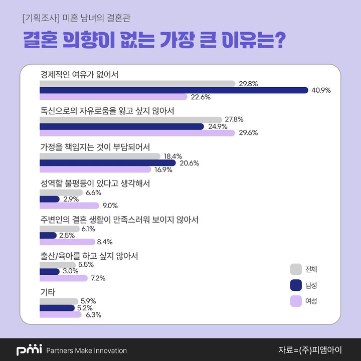 미혼남녀가 결혼을 기피하는 이유는 '경제적 여유가 없어서'라는 조사 결과가 나왔다. 특히 '결혼 의향이 없다'고 답한 남성 응답자 10명 중 4명이 경제적 압박감에 시달리는 것으로 드러났다. (사진=피앰아이 제공) *재판매 및 DB 금지