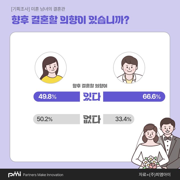 전체 응답자의 58.2%가 '결혼 의향이 있다'고 했으며, 41.8%가 '결혼 의향이 없다'고 답했다. 남녀 응답자 데이터를 살펴보면 남성은 66.6%, 여성은 49.8%의 응답자가 결혼 의향이 '있다'고 응답했다. 특히 여성 응답자 50.2%가 결혼 의향이 '없는' 것으로 드러났다. (사진=피앰아이 제공) *재판매 및 DB 금지