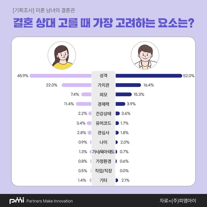 미혼남녀가 결혼 상대를 고를 때 가장 고려하는 요소로 '성격'이 49.4%를 차지하는 것으로 드러났다. '가치관(18.8%)' '외모(11.9%)' '경제력(7.1%)'이 순서대로 뒤를 이었다. (사진=피앰아이 제공) *재판매 및 DB 금지