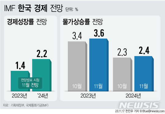 [서울=뉴시스] 17일 국제통화기금(IMF)이 한국 물가상승률 서서히 내려가 내년 말에는 물가안정 목표치인 2%대 도달할 것이라고 전망했다. 다만 이를 위해서는 고금리 기조를 상당기간 유지해야 한다고 당부했다. (그래픽=전진우 기자) 618tue@newsis.com