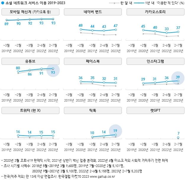 [서울=뉴시스] 한국갤럽이 발표한 '마켓70 2023' 통계 (사진=한국갤럽 제공)2023.11.17 *재판매 및 DB 금지