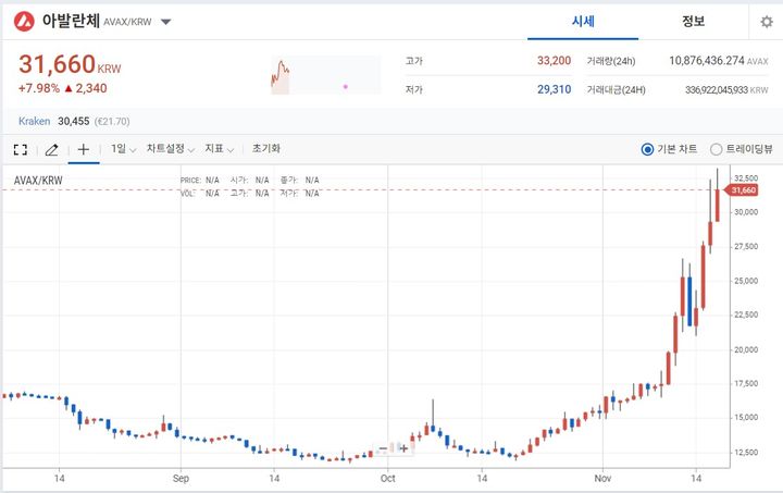 [서울=뉴시스] 아발란체가 17일 오후 1시 업비트에서 전일 대비 7.67% 오른 3만1560원에 거래되고 있다.&nbsp; *재판매 및 DB 금지