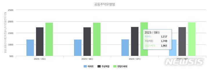 [서울=뉴시스]공동주택 유형별 공용관리비.(사진=공동주택관리정보시스템 제공)