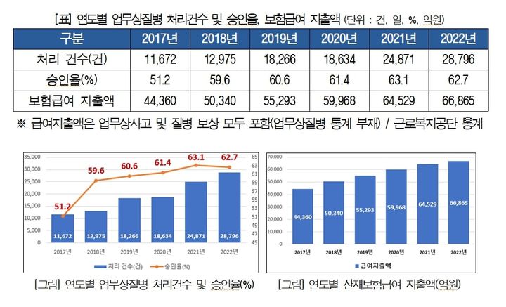 [서울=뉴시스] 연도별 산재보험 업무상질병 처리건수 및 승인율. (사진=경총) 2023.11.19 photo@newsis.com *재판매 및 DB 금지