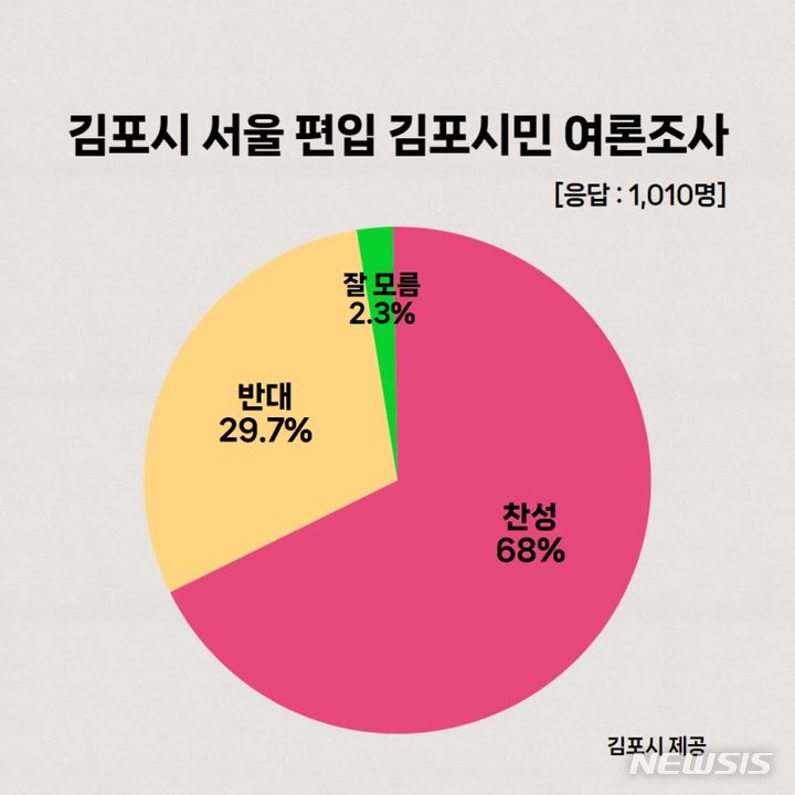 [김포=뉴시스] 정일형 기자 = 서울 편입 여론조사. (사진은 김포시 제공)