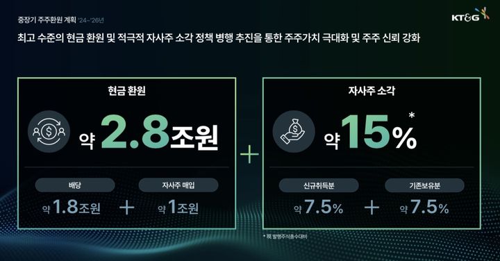 KT&G는 지난 13일 'KT&G 밸류데이(Value Day)'를 열고 공개한 新주주환원정책 내용.(사진=KT&G제공) *재판매 및 DB 금지