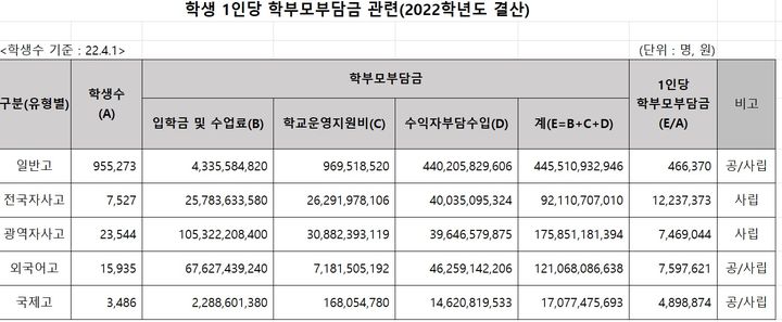 [세종=뉴시스] 2022학년도 결산 기준 학교유형별 학생 1인당 학부모 부담금. 지난해 자율형 사립고등학교의 1인당 학부모 부담금은 약 862만4000원으로 조사됐다. (자료=송경원 정의당 정책위원) 2023.11.19. photo@newsis.com *재판매 및 DB 금지 *재판매 및 DB 금지