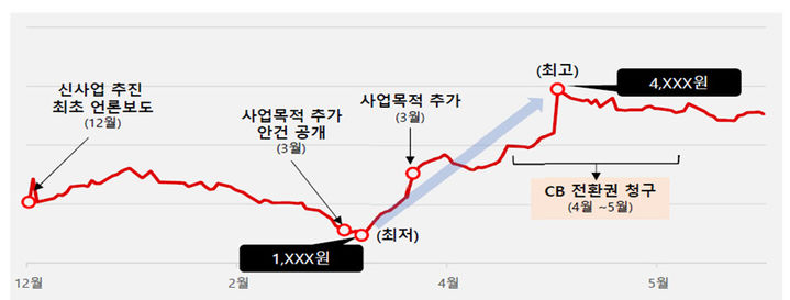 신사업 발표 후 미추진 기업의 불공정거래 연계 의심사례. (사진=금융감독원 제공) *재판매 및 DB 금지