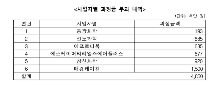 드라이아이스 12년간 서로 사고팔며 가격 담합…과징금 48.6억