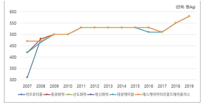 드라이아이스 12년간 서로 사고팔며 가격 담합…과징금 48.6억