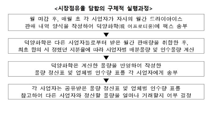 드라이아이스 12년간 서로 사고팔며 가격 담합…과징금 48.6억