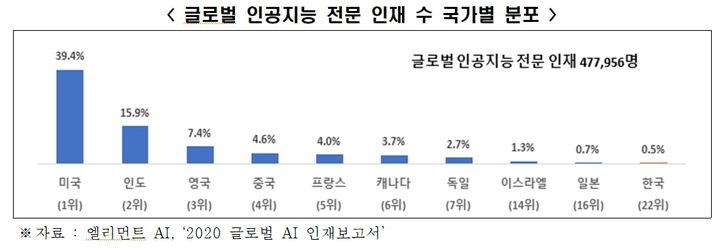 [서울=뉴시스] 글로벌 인공지능 전문 인재 수 국가별 분포. (사진=경총) 2023.11.20 photo@newsis.com *재판매 및 DB 금지