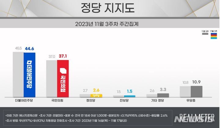 [서울=뉴시스]리얼미터 11월3주차 정당지지도 여론조사 결과. (그래픽 = 리얼미터 제공) 2023.11.19.photo@newsis.com