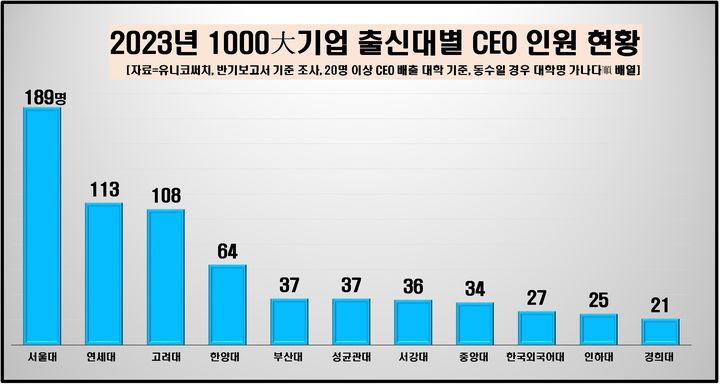 1000대기업 CEO 출신대 보니…3명 중 1명 'SKY'