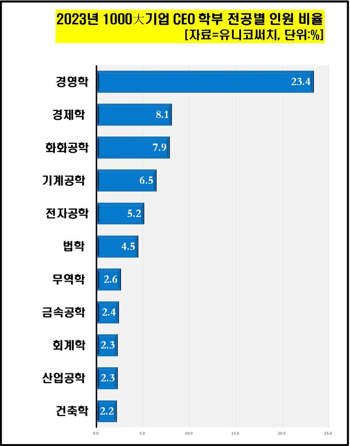 1000대기업 CEO 출신대 보니…3명 중 1명 'SKY'