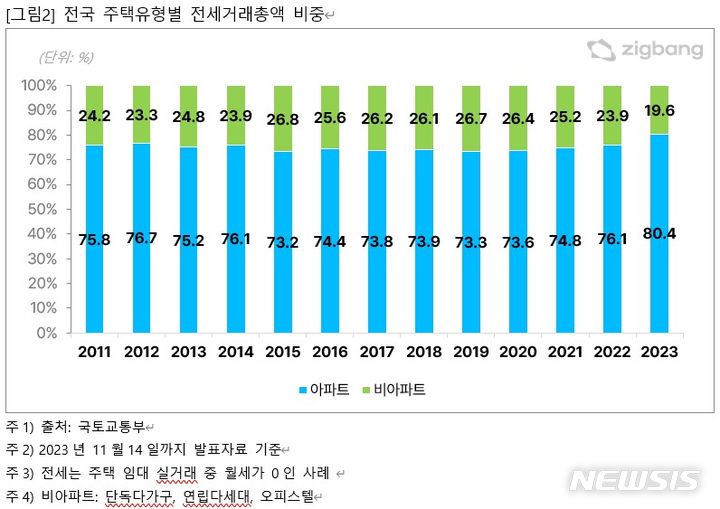 [서울=뉴시스] 전국 주택유형별 전세거래총액 비중. (표=직방 제공)