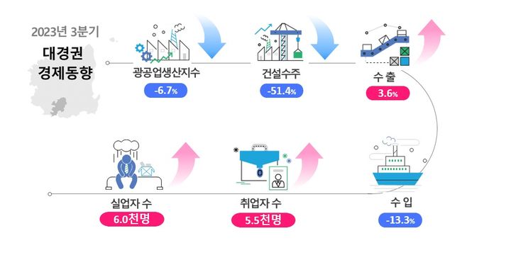 [대구=뉴시스] 2023년 3분기 대경권 경제동향. (그래픽 = 동북지방통계청 제공) 2023.11.20. photo@newsisc.om  *재판매 및 DB 금지