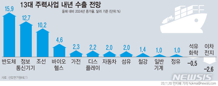 [서울=뉴시스] 20일 산업연구원이 내년 반도체·디스플레이 등 13대 주력 산업 수출이 기지개를 켤 것으로 전망했다. 특히 반도체는 15.9%의 수출 증가가 기대될 만큼 본격적인 회복세가 나타날 것으로 보인다. (그래픽=안지혜 기자)  hokma@newsis.com