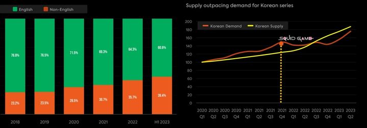 [서울=뉴시스] 패럿에 따르면 최근 OTT 시장에서 비영어 콘텐츠 글로벌 수요가 증가하고 있다. 지난 1분기 기준 OTT 콘텐츠 수요량을 분석해 보니 비영어 콘텐츠 비중은 39.4%였다. 2018년 대비 1.7배 증가한 수치로 OTT 이용자 10명 중 4명이 비영어 콘텐츠를 원한다는 뜻이다. 그래픽 왼쪽은 비영어권 콘텐츠 수요 그래프, 오른쪽은 한국 콘텐츠 수요 현황 (그래픽=패럿 애널리틱스, 다이렉트미디어랩 제공) *재판매 및 DB 금지